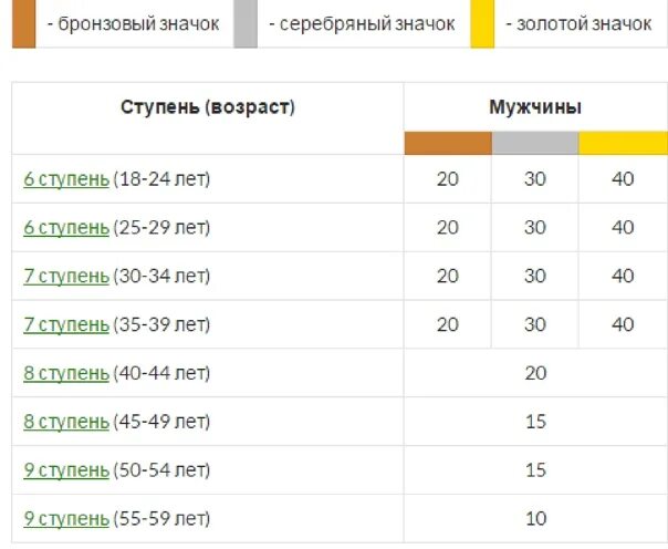 Норматив гто гиря. ГТО гиря 16 кг норматив. ГТО рывок гири 16 кг норматив. Рывок гири ГТО нормативы. Толчок гири 16 кг нормативы ГТО.