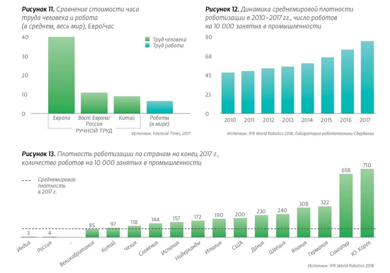 Эффективность роботизации. Число промышленных роботов в мире. Роботизация производства по странам. Плотность роботизации. Сколько 2017