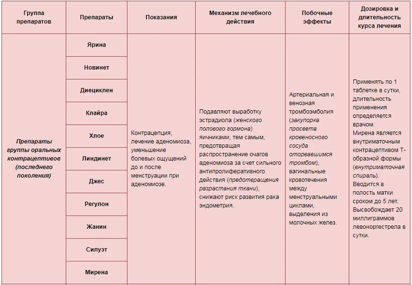Таблетки эндометриозе противозачаточные. Противозачаточные таблетки для лечения эндометриоза. Таблетки пр охинимиозе. Какие таблетки противозачаточные при эндометриозе.
