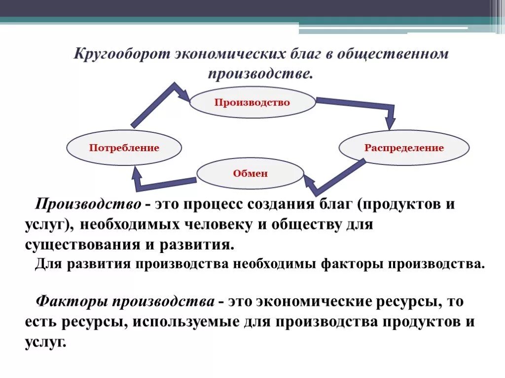 Производство экономических благ ресурсы факторы. Производство экономических благ. Процесс производства экономических благ. Факторы производства экономических благ. Производители экономических благ.