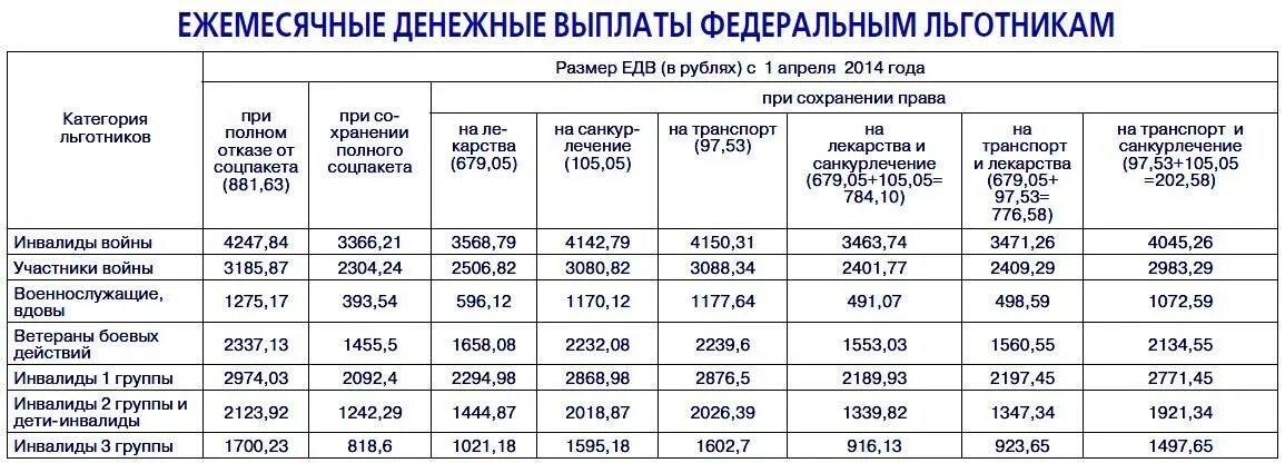 Ежемесячная денежная выплата ветеранам труда. Пособие по инвалидности. ЕДВ ветерану труда размер. Размер ЕДВ по инвалидности. Едв на детей в 2024 году