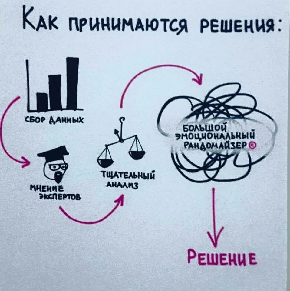 В других компаниях и решил. Как принять решение. Как принимаются решения. Принятие решений картинки. Мемы про принятие решений.