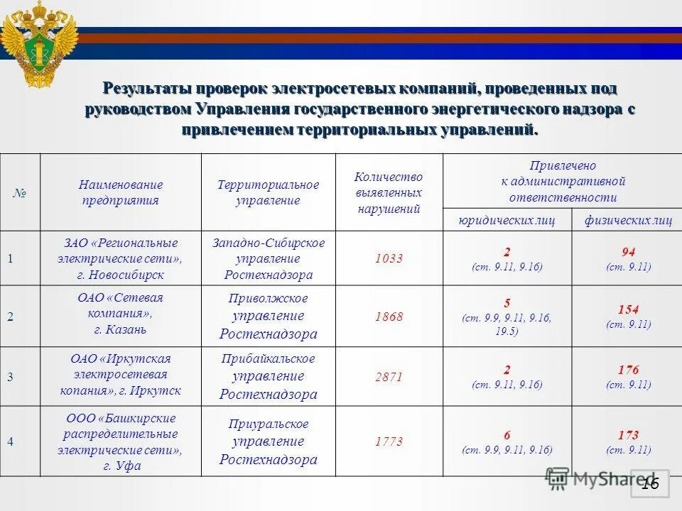 ростехнадзор привлек к административной ответственности