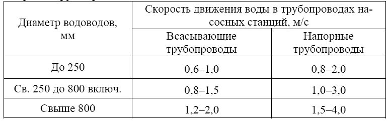 Допустимая скорость потока воды в трубопроводе. Скорость движения воды в трубопроводах водоснабжения таблица. Нормативная скорость движения воды в трубопроводах. Рекомендуемая скорость воды в нагнетательном трубопроводе.