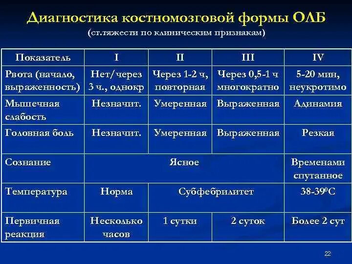 Какая степень лучевой болезни возникает. Дифференциальная диагностика острой лучевой болезни. Костномозговая форма острой лучевой болезни степени. Вторая степень тяжести костномозговой формы острой лучевой болезни. Острая лучевая болезнь клинические проявления.