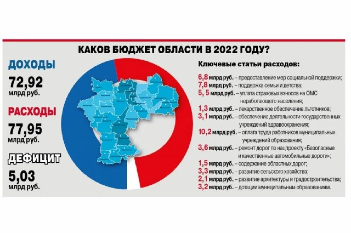 Бюджет Ульяновской области на 2022 год в цифрах. Бюджет Ульяновской области на 2022 год. Бюджет на 2022 год в цифрах. Расходы бюджета 2022.