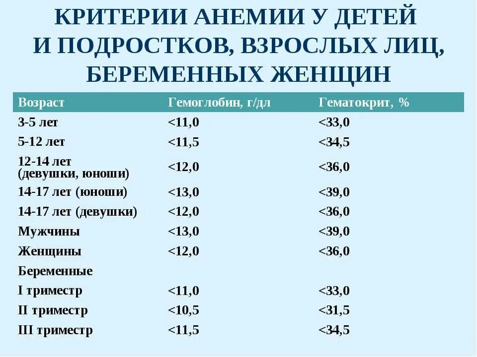 Низкий гемоглобин подростка девочки