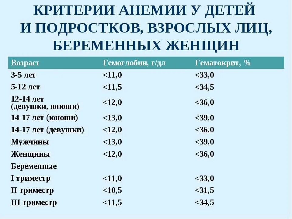 Анемия взрослый женщина лечение. Железодефицитная анемия у подростков. Признаки низкого гемоглобина у подростка. Анемия симптомы у подростков. Железодефицитная анемия у подростков девушек.