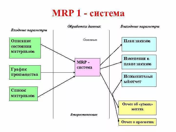 Mrp II схема. Mrp-1 система в логистике. Схема Mrp 2 в логистике. Система Mrp схема.