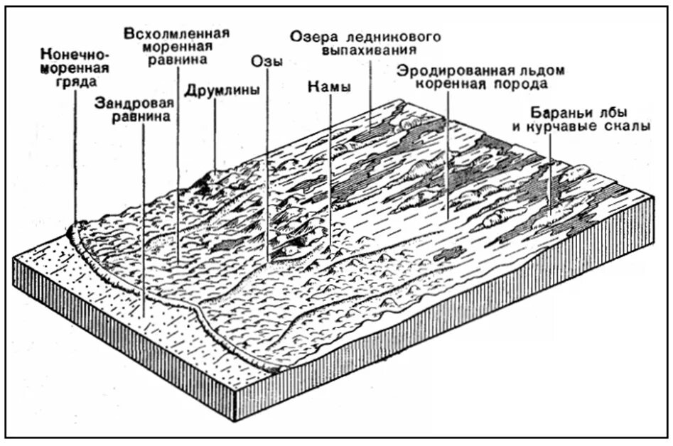 Морена отложения ледников. Гляциальные формы рельефа в России. Образование ледниковых форм рельефа схема. Рельеф формы рельефа. Ковид поверхности