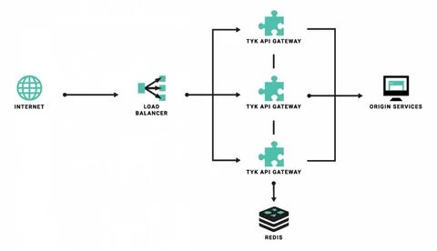Api gateway