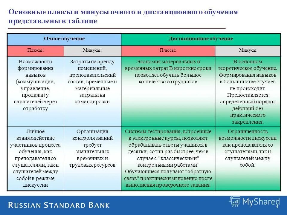 Плюсы и минусы обучения в школе. Плюсы и минусы дистанционного обучения таблица. Плюсы и минусы традиционного и дистанционного обучения. "Плюсы и минусы, дистанционной формы обучения".