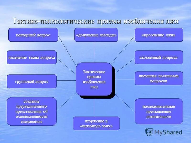 Методы и приемы психолога. Психологические приемы допроса. Психологические тактические приемы. Психологические приемы и методы разоблачения ложных показаний. Тактико психологические приемы изобличения лжи.