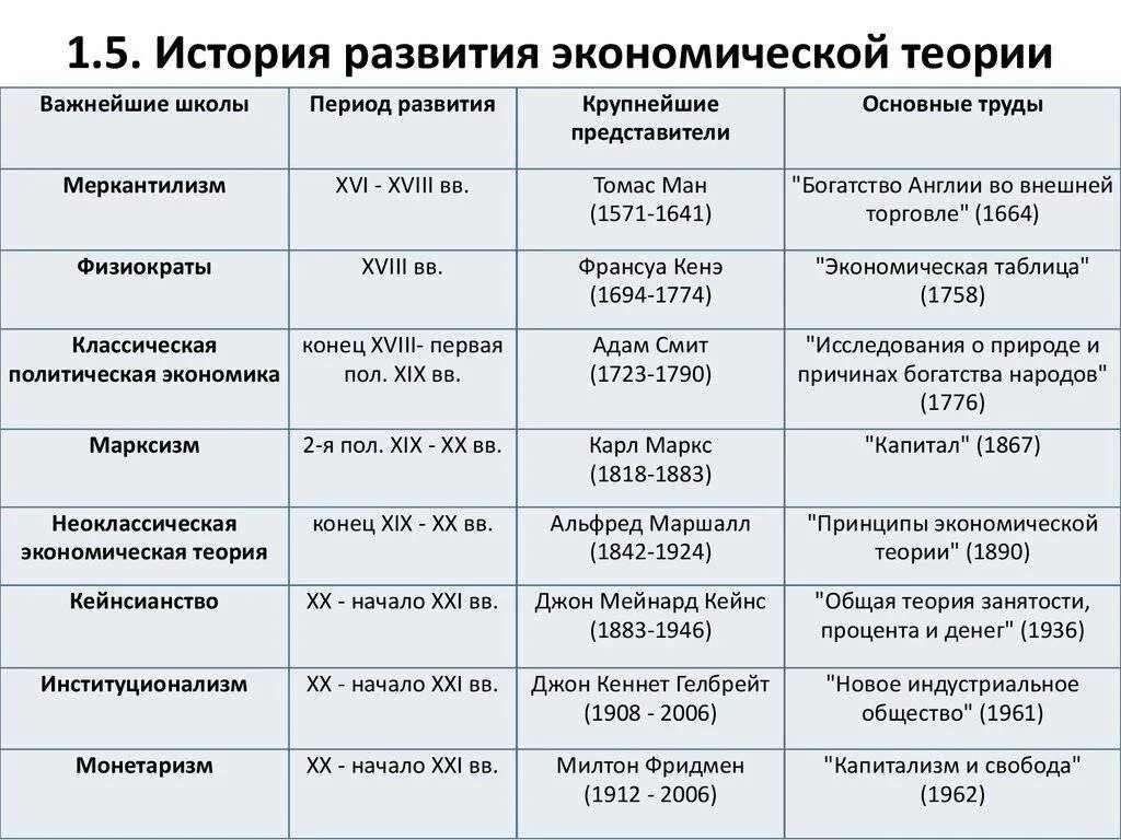 Наиболее полно соответствует определению предмета экономической теории. Основные школы и направления экономической теории таблица. этапы развития экономических школ. основные идеи важнейшие школы экономической теории. важнейшие школы экономической теории таблица.
