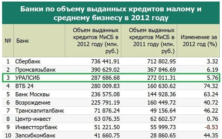 Список банков кредит. Банки по объему выданных кредитов. Объем выданных кредитов банки. Какие кредиты выдают банки.