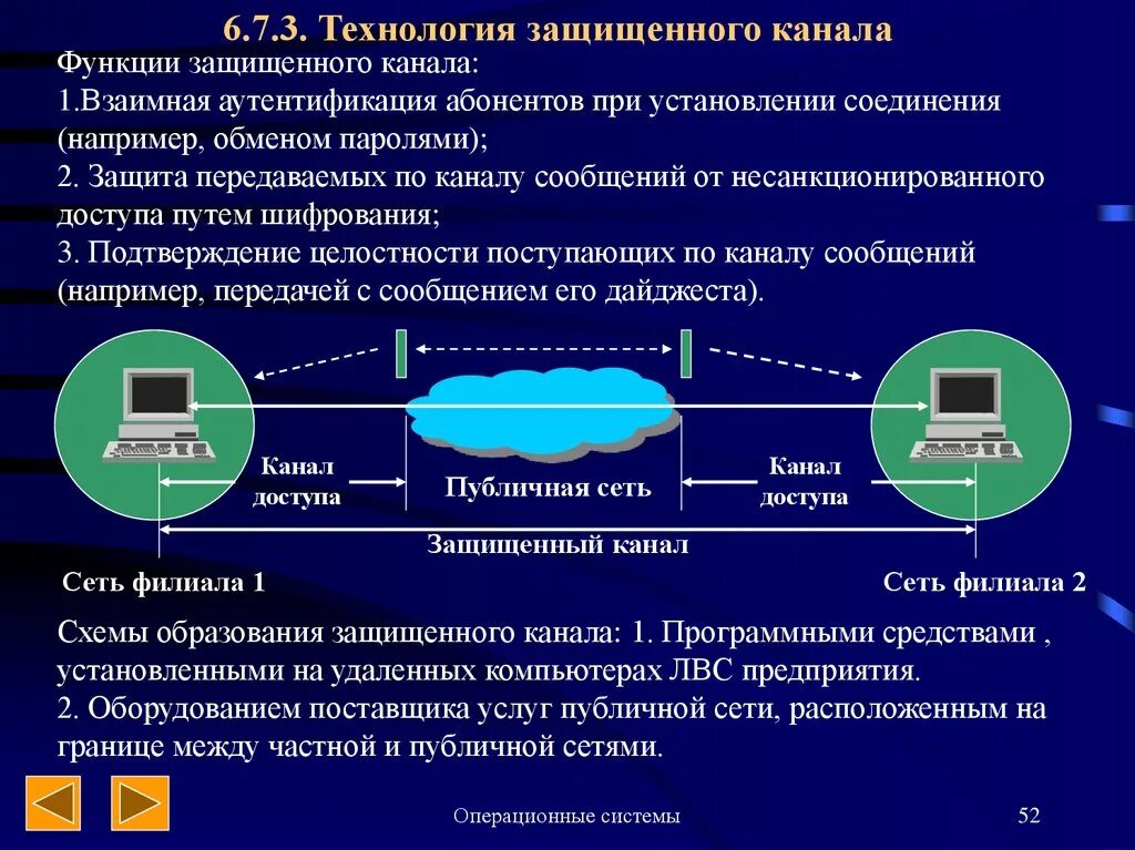 Технология защищенного канала. Взаимная аутентификация. Шифрование и аутентификация. Защищенные операционные системы. Защищенный канал данных