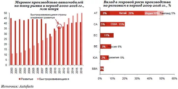 Мировой рынок автомобилей. Мировое производство автомобилей. Мировой автомобильный рынок производства. Производство автомобилей в России график.