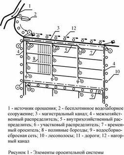 Канал оросительной сети