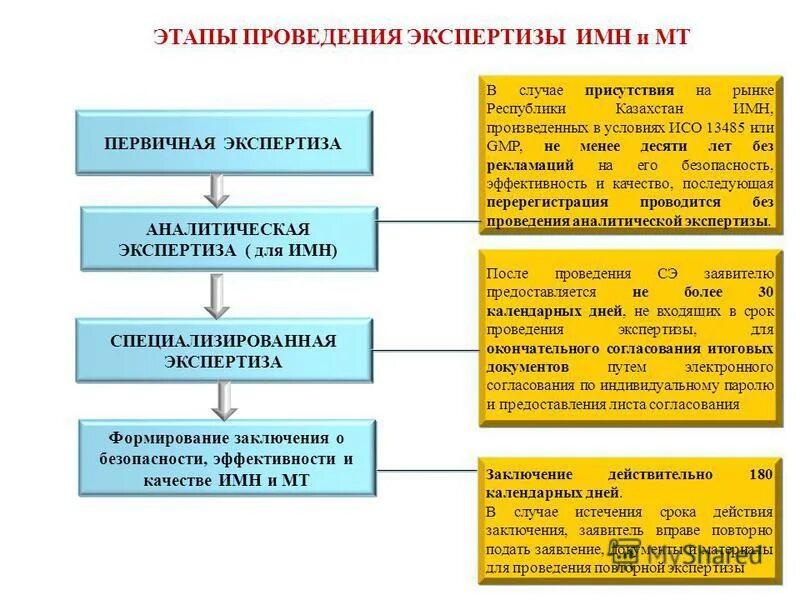 Изменение экспертизы. Этапы проведения экспертизы. Основные этапы проведения экспертизы качества. Этапы проведения судебной экспертизы. Проанализируйте основные этапы проведения экспертизы.