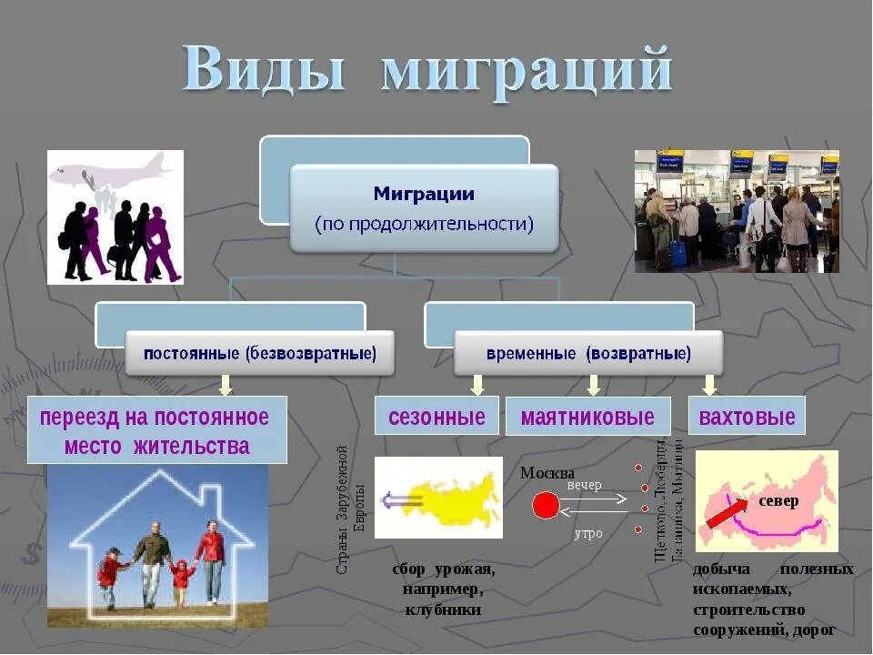 Внутренняя миграция примеры. Миграция населения презентация. Современные миграционные процессы. Причины миграционных процессов. Постоянные и временные мигр.