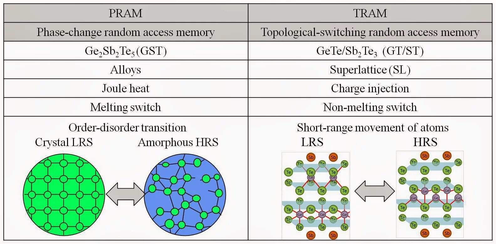 Random change. Схема pram памяти. phase change memory. архитектура ячеек pram.