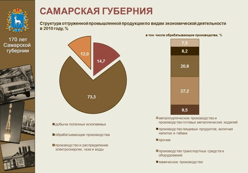 Структура промышленности Самарской области. Самарской губернии промышленность. Структура промышленной продукции. Виды промышленности Самарской области. Производство в самарской области