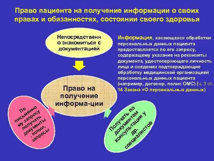 Получать информацию это право или обязанность. Обязанности пациента. Право пациента на информацию. Право пациента на информацию о состоянии своего здоровья.