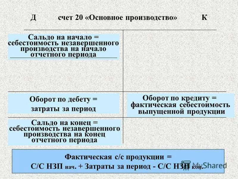 Незавершенное производство счет. Себестоимость незавершенного производства. Основное производство счет. Счет 20 основное производство является.