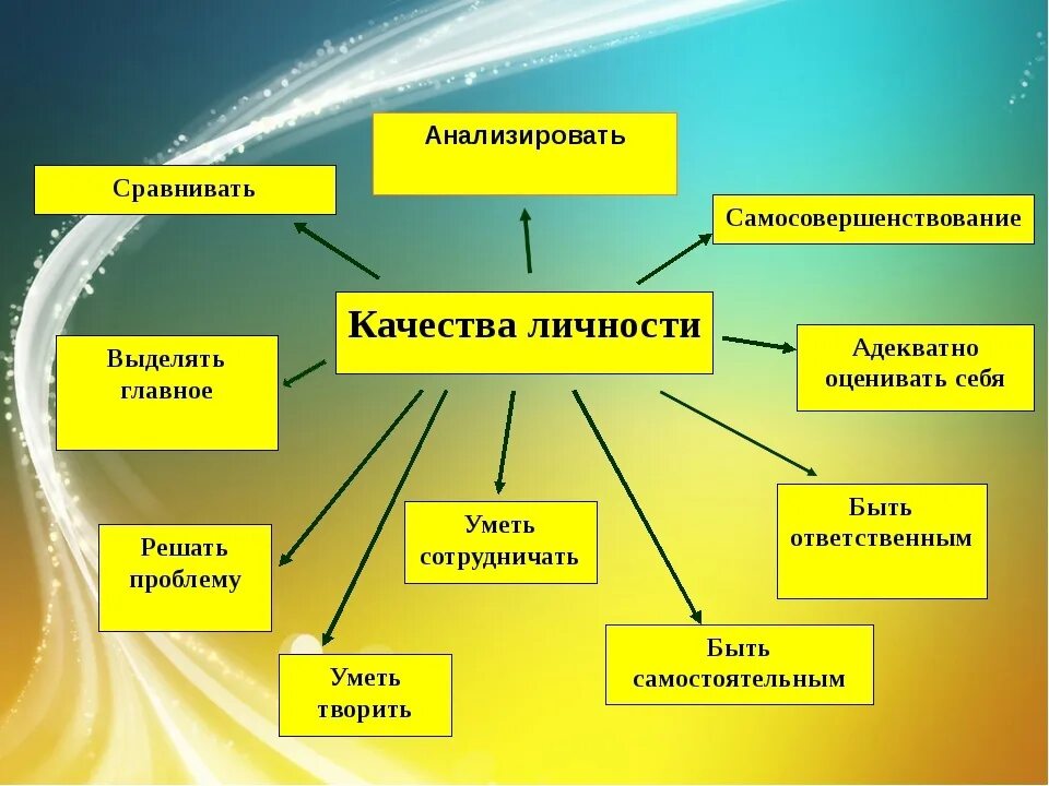 Качества личности. Качества характеризующие личность. Личностные качества человека. Личностныетккчества человека.