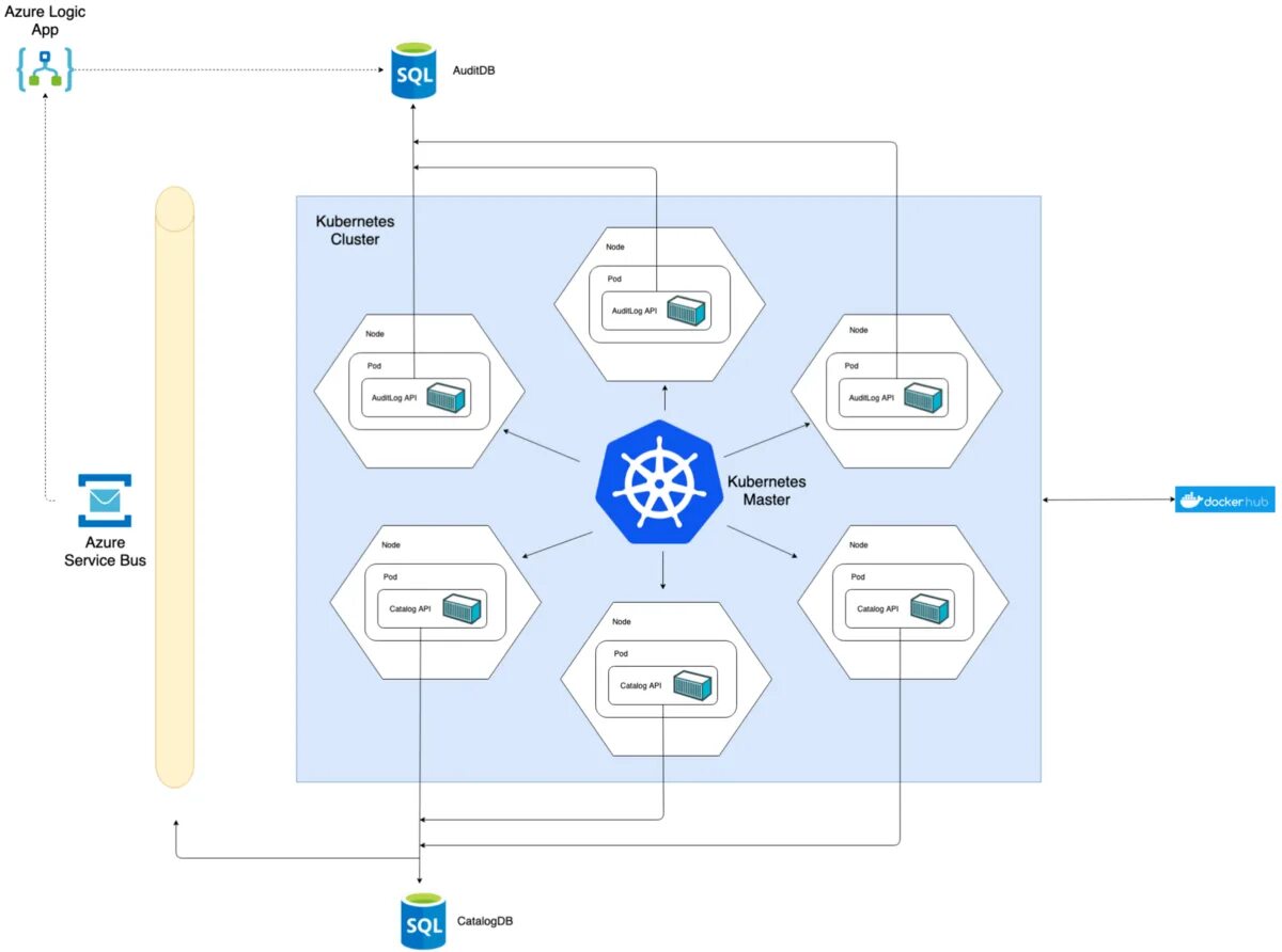 Kubernetes desktop. Архитектура kubernetes кластера. структура kubernetes. docker и kubernetes на схеме. kubernetes микросервисы.