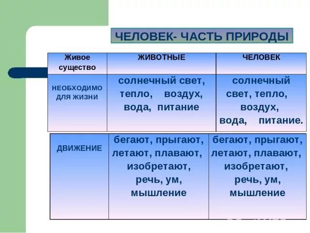 Человек часть природы. Конспект по теме человек часть живой природы. Человек часть природы презентация. Человек часть живой природы таблица.