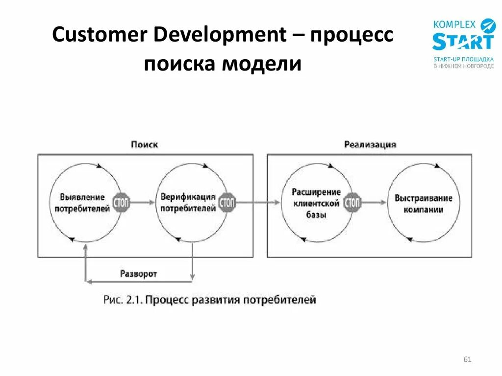 Customer development. Модель customer development. процесс customer development. customer development схема. подходы customer development.
