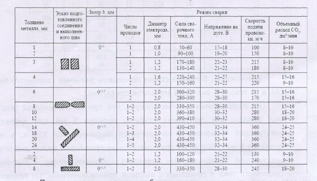 Сколько держит сварка. Расход сварочного электрода 3мм. Таблица расхода сварочного материала при сварке нержавейки. Таблица сварки нержавейки полуавтоматом. Норма электрода для сварки металлических труб.