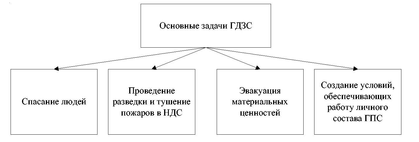 Функции гдзс. Основные задачи газодымозащитной службы. структура и функции газодымозащитной службы. организационная структура гдзс. организационно-структурная схема гдзс.