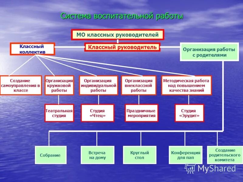 Модуль работа с классным коллективом. Виды работы с классным коллективом. Организационная работа классного руководителя. Модуль работа с классным коллективом. Классный руководитель роль в воспитании.