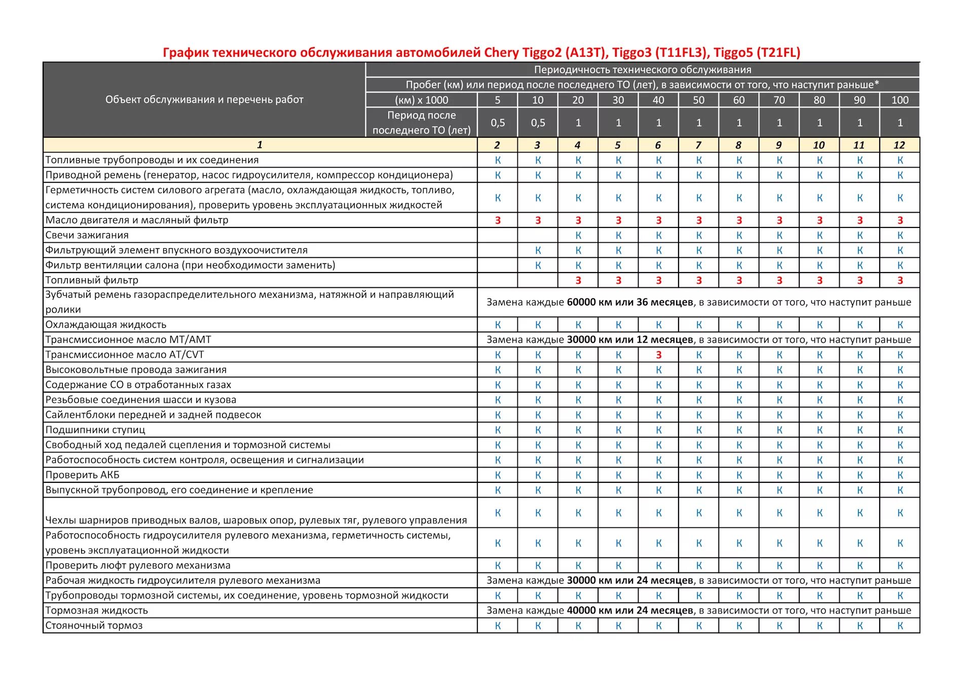 График техобслуживания автомобилей. Регламент то Renault Kangoo 1. Периодичность то чери Тигго 4. Регламент Chery Tiggo 7 то 3. График то чери Тигго 3.