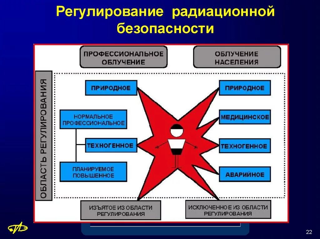 Принципы обеспечения радиационной безопасности. Понятие радиационной безопасности. Три принципа радиационной безопасности. Принципы и критерии радиационной безопасности.