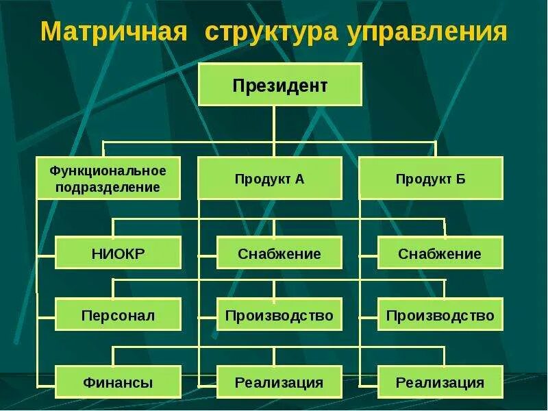 Типы матричного управления. Матричная организационная структура схема. матричная организационная система управления. матричная организационная структура управления как выглядит. матричная структура управления схема.