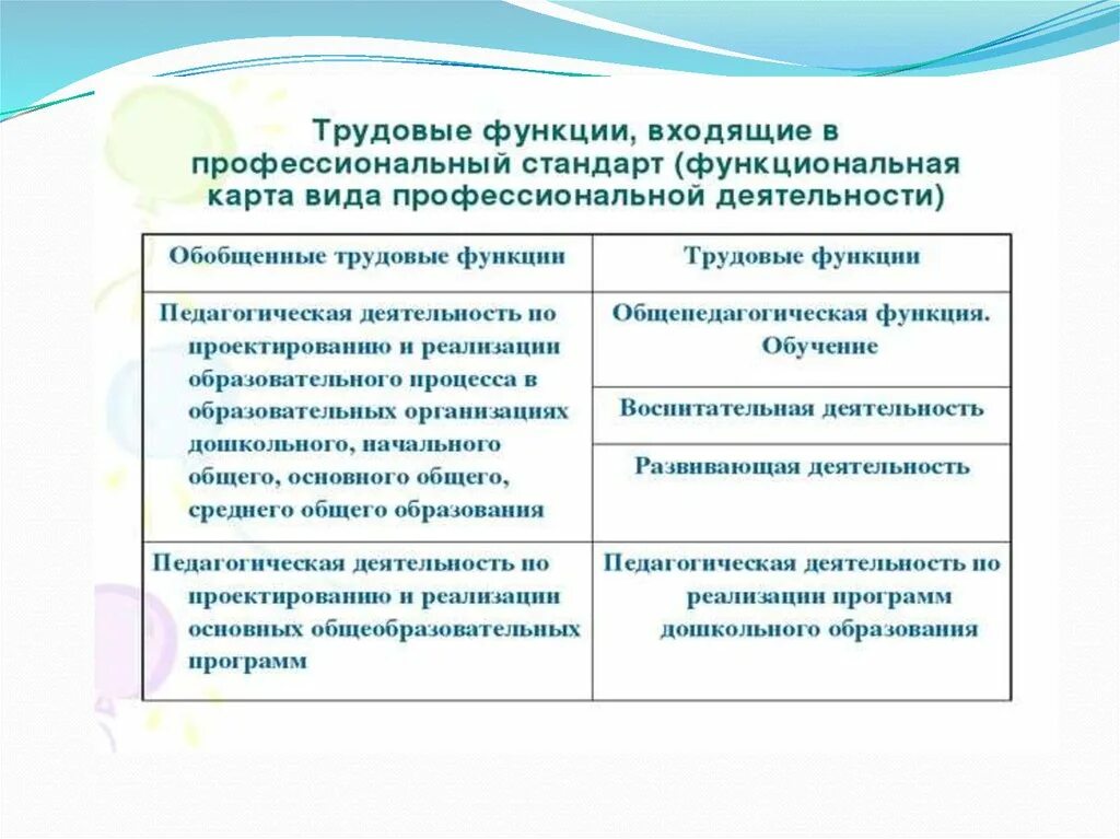 Трудовая функция воспитательная деятельность трудовые действия. Педагогическая компетентность воспитателя ДОУ В соответствии с ФГОС. Требования к проф компетенции воспитателя. Компетенции педагога по профстандарту в ДОУ. Анализ профессионального стандарта педагога, ФГОС до.