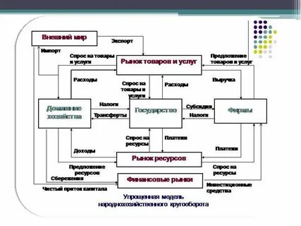 Основные макроэкономические взаимосвязи