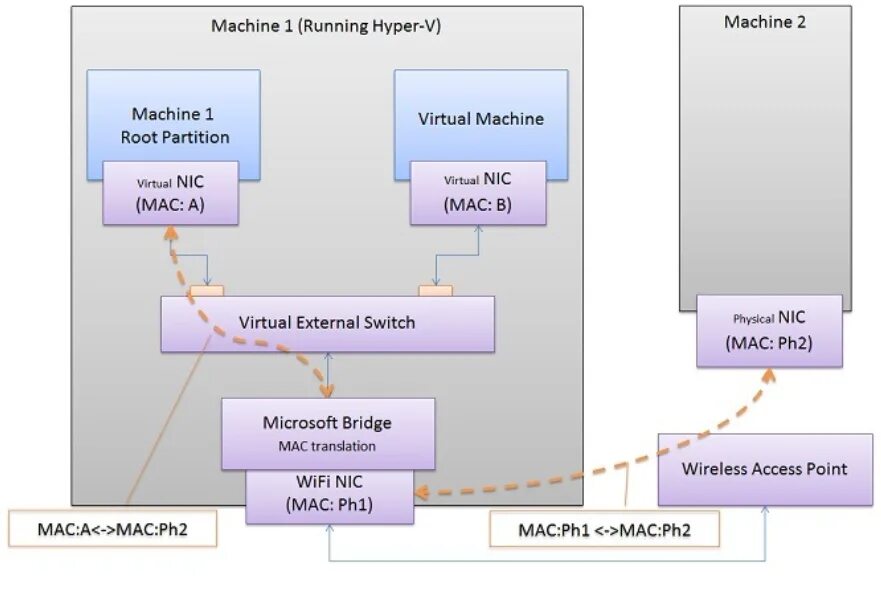 Virtual machine user. Гипервизоры MS Hyper-v. Hyper-v бридж. Tencent Virtual Machine 2 планшет. How work Virtual Machine.