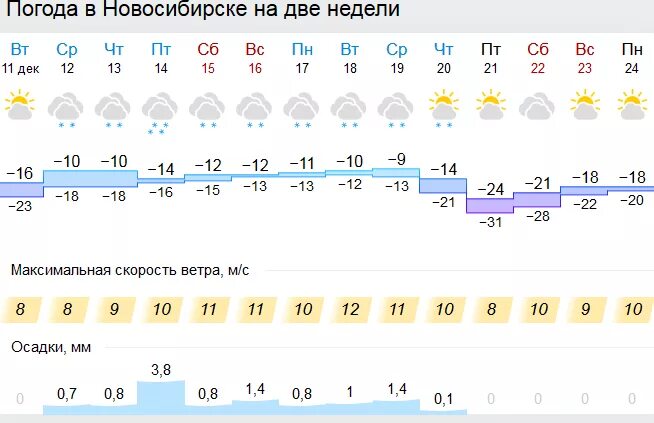 Погода на 14 дней в лабинске гисметео. Погода в Новосибирске. Погода в Новосибирске на неделю. Гисметео Новосибирск. Погода на две недели в Новосибирске.