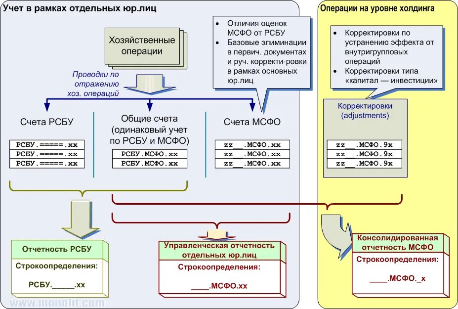 Отчетность по РСБУ И МСФО отличия. Приложения к финансовой отчетности в системе МСФО.. МСФО 16 основные средства схемы. Модели учета МСФО.