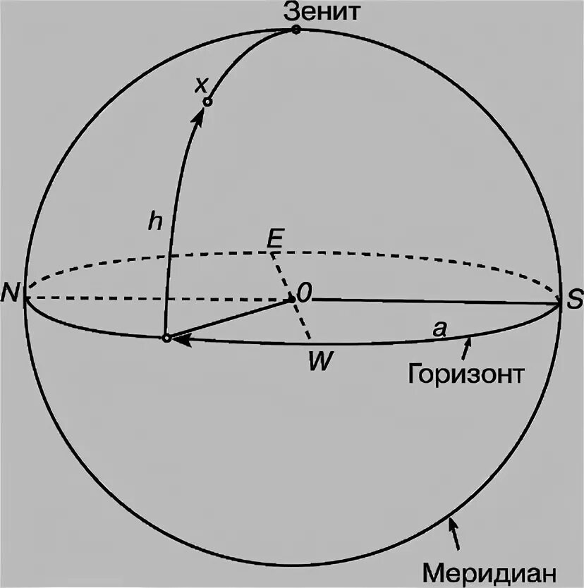 Небесная сфера. Зенит Горизонт. Зенит точка небесной сферы. Меридиан наблюдателя это астрономия. Зенит это астрономия
