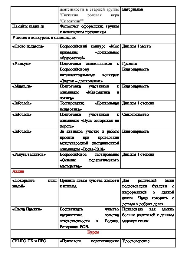 Самоанализ воспитателя детского сада. Карта самоанализа воспитателя детского сада. Самоанализ работы за год воспитателя. Лист самоанализа воспитателя. Самоанализ сюжетной игры