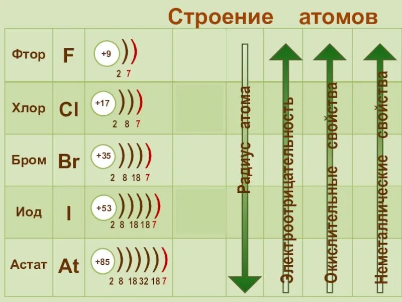 Строение атомов и свойства элементов. Строение атома. строение атома химия. строение атома шпаргалка. строение атома химия 8 класс.