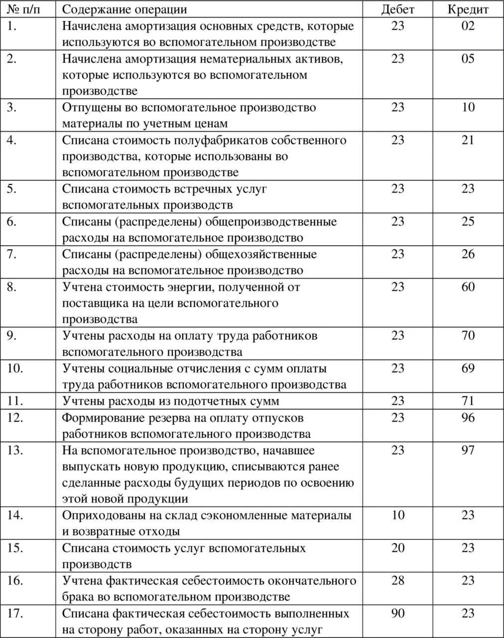 Производство продукции в проводках. 23 Счет бухгалтерского учета проводки. Списаны расходы вспомогательного производства проводка. Списаны материалы на расходы основного производства проводка. Списываются расходы вспомогательных производств проводка.