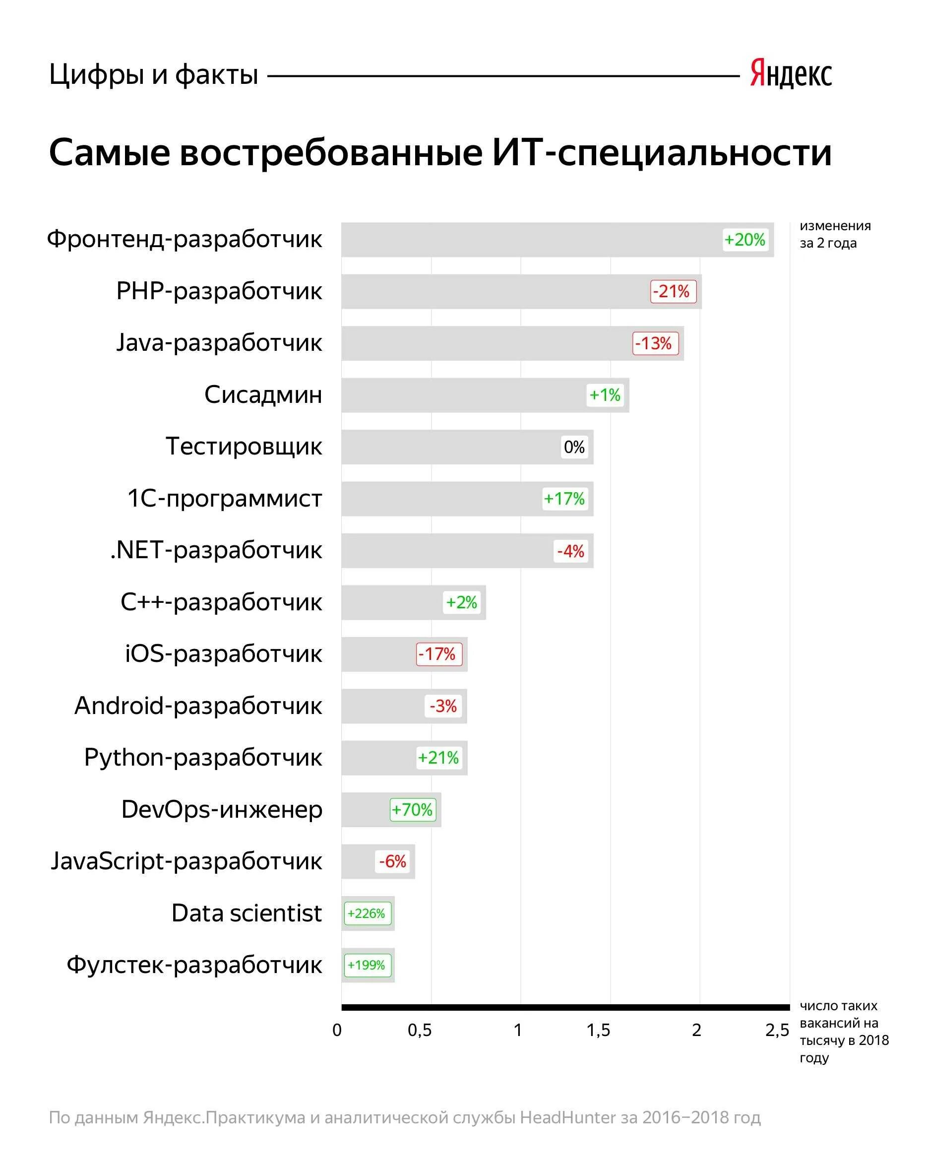 Какие профессии наиболее популярны и почему. Наиболее востребованные специальности. Востребованные it профессии. Востребованные профессии. Самые востребованные профессии.