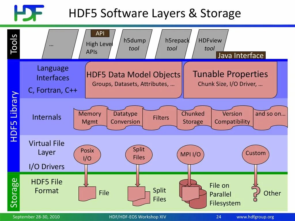 Storage apis