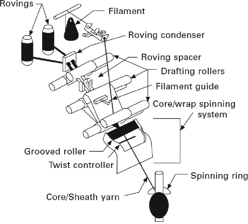 Spin Core. Roving Filaments плотность. Спиновая система a3x. Ventilation System in Spinning Mills Tefsan.